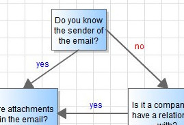 Here's A Simple Flowchart To Help Thwart Phishing Attacks