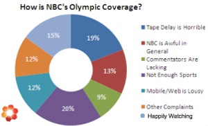 Did NBC's Coverage Of The Winter Olympics Suck?