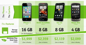 Billshrink: iPhone 4 Is Best Value Among Latest Smartphones, If You Watch Data Usage