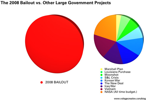 2008 Bailout Costs As Much As Several Large And  Famous Government Projects Combined