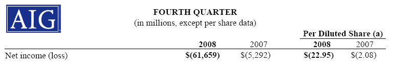 AIG Loses $62 Billion In A Single Quarter