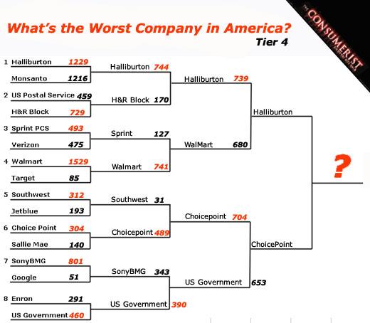Worst Company in America: Tier 3 Results