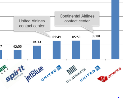 Study: Virgin America Keeps Customers On Hold Longer Than Any Other Airline