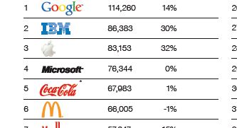 These Are The Top 10 Brands In The Whole Wide World
