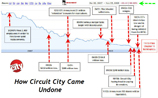 GRAPH: The Decline And Fall Of Circuit City