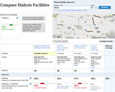 Database Shows How Likely It Is You Will Die At A Dialysis Clinic