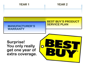 Best Buy Overlaps Their Product Service Plans With Manufacturer's Warranty