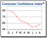 Consumer Confidence Rises 5 Points