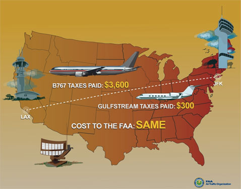 Corporate Jets 16 Percent Of Aviation Systems' Costs, Pay Only 3 Percent
