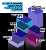 Revealing The Hidden Cost Of PrePaid Debit Cards