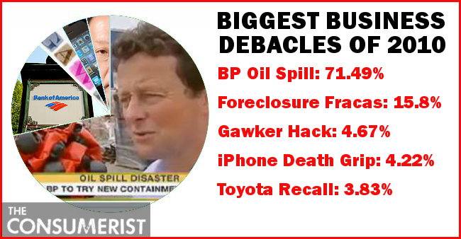 BP Dumps Huge Oil Slick On Bank Of America To Earn Title Of 2010's Biggest Business Debacle