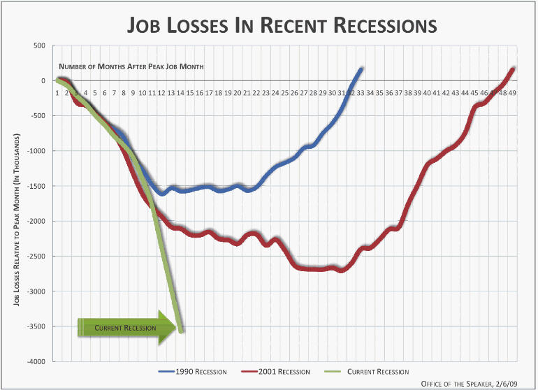 Just How Bad Is This Recession? Look At The Scary, Scary Graph