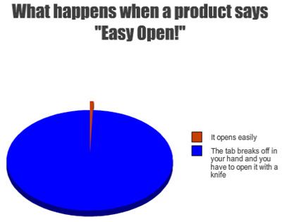 Graph: What Really Happens When A Product Says "Easy Open!"