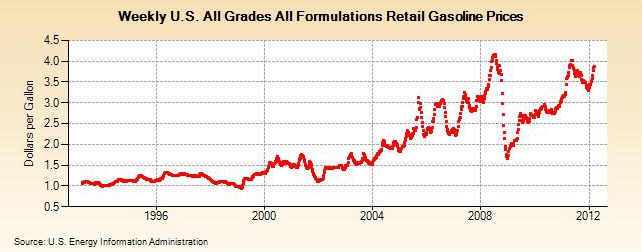 Let's Look Back And Laugh At Retail Gas Prices Over The Last Decade