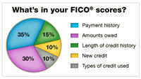 Proper Care And Feeding Of Your Credit Score