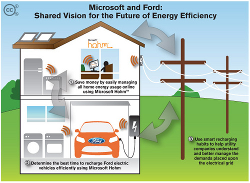 Ford Partners With Microsoft For Recharging Electric Vehicles