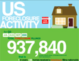 What Recovery? 937,840 Foreclosures Q3