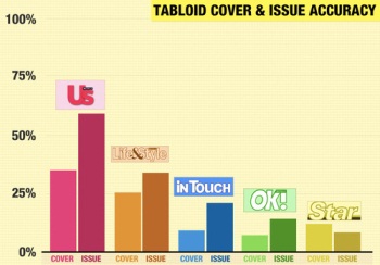 Which Tabloids Give You The Most Lies For Your Buck?