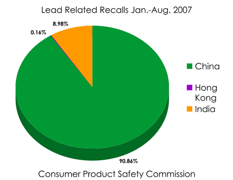 Over 10,000,000 Items Recalled For Lead Contamination In 2007