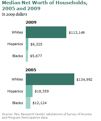 Wealth Gap Between Whites And Minorities Is Widest In 25 Years