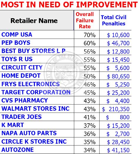 Worst Stores For Pricing Law Compliance