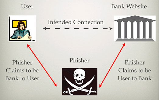 Bank of America's "Perfect" Security System Actually Vulnerable To Phishing