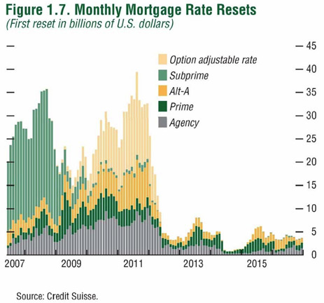 Monthly Mortgage Rate Resets, 2007-2016