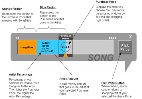 Pay What You Want For Independent Music With Songslide