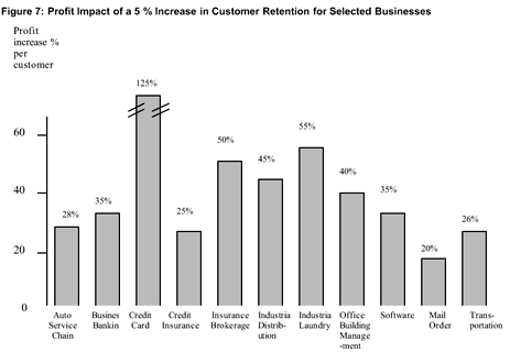 Retain 5% More Customers, Reap 35-95% More Profit