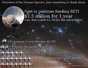Cost Of Funding SETI vs A Citibank Exec's Bonus