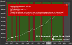Learn About Past Recessions With This Cool Interactive Graph