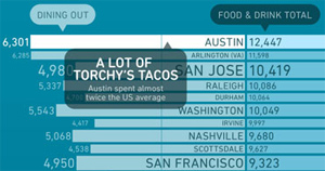 Does Your City Spend A Lot On Eating?