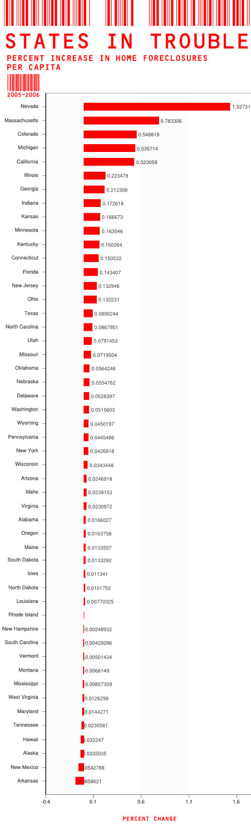 Graph: States Hit Hardest By Foreclosure Spree