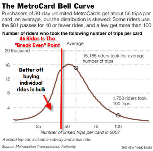 Are Unlimited Ride MetroCards A Good Deal? Not For A Lot Of People Who Use Them
