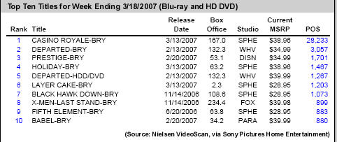 Format War: "Top 10" Selling Blu-Ray Disc Sells 880 Copies