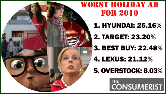 Hyundai Edges Out Target & Best Buy To Win Worst Holiday Ad Title