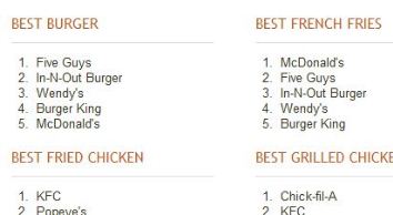 Five Guys Named Best Fast Food Burger In U.S. By Zagat Guide