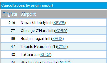 FlightAware.com has up-to-date flight cancellation info for travelers.