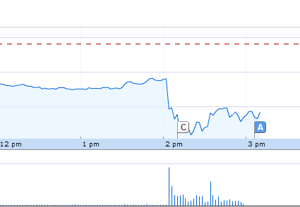 Walmart's stock price was slightly bruised after Bloomberg published the leaked e-mails at 2:15 today.