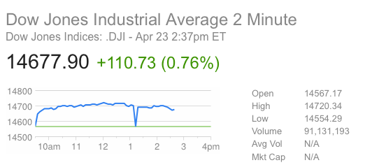The DJIA plummeted more than 150 points in two minutes following a fake Tweet about an explosion at the White House.