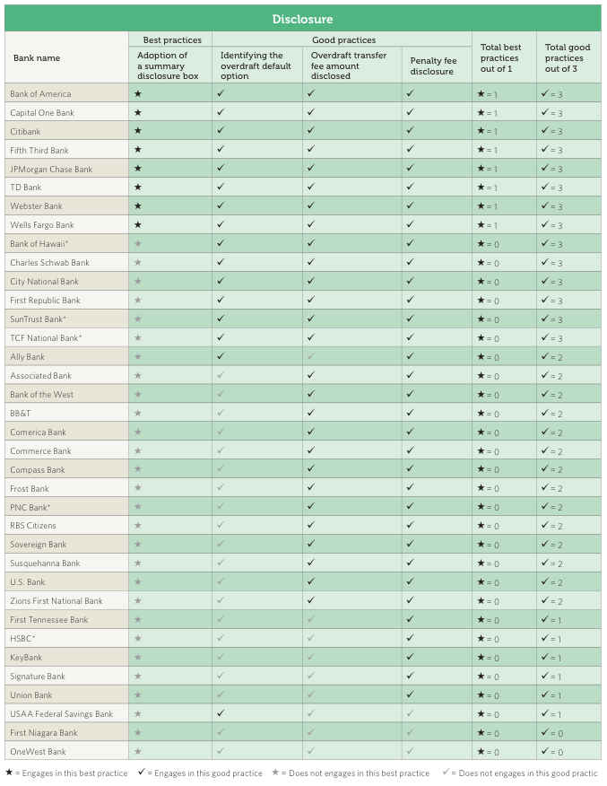 Click on the image to see how each of the surveyed banks fared in the Disclosures categories.