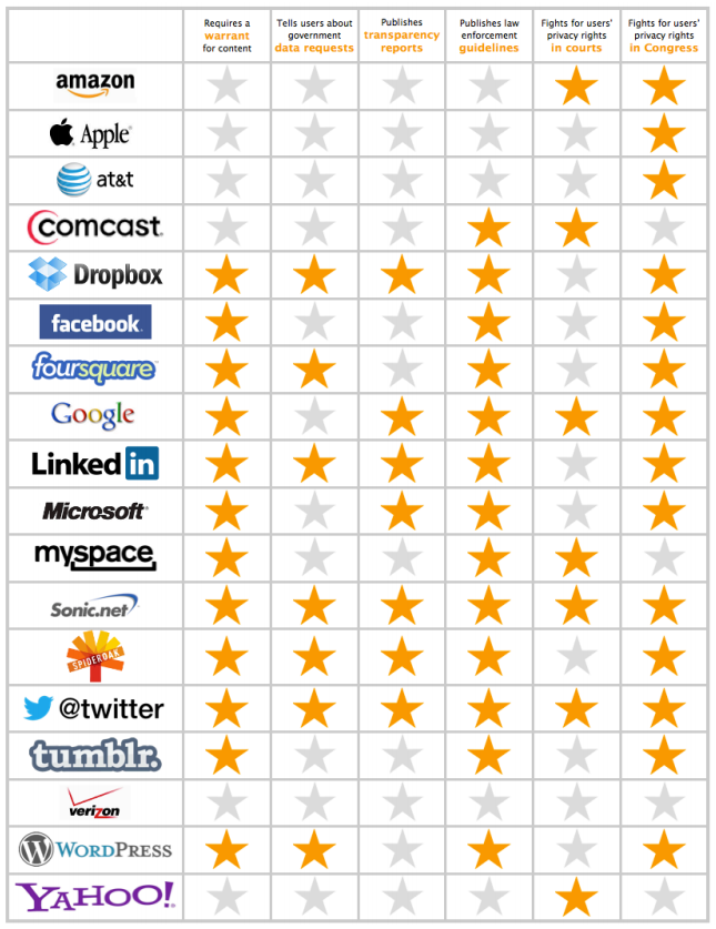 Graphic: Which Internet Biggies Are Even Slightly Concerned About Your Privacy?