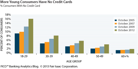 no credit cards graph