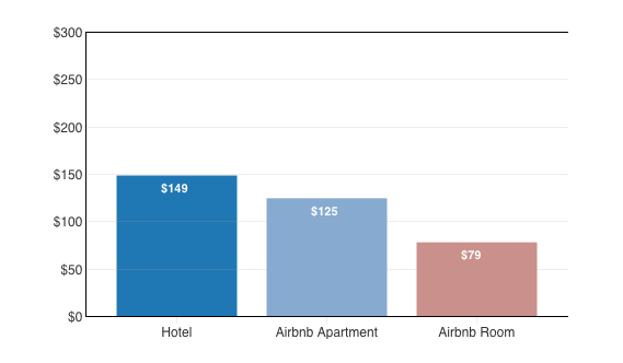 Priceonomics' comparison of hotel room rates and Airbnb rates for Philadelphia. 