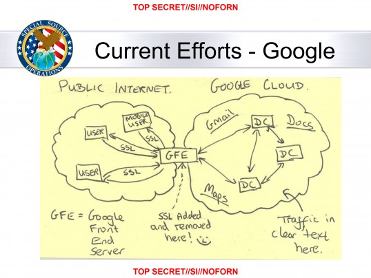 A recently leaked top secret NSA sketch, complete with smiley face, showing how the agency exploits the connection between Google's front-end servers and its data centers to then access that data center network and reap massive amounts of information.