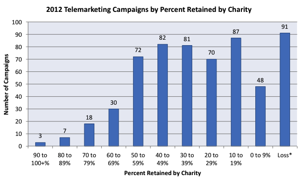 91 of the 589 charity telemarketing campaigns studied resulted in a loss, meaning the telemarketer was being paid more than it brought in. (Source: NY Attorney General's Office)