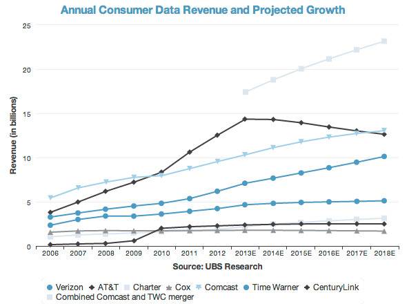Graph showing projected data-service revenues for a post-merger Comcast, via GigaOm