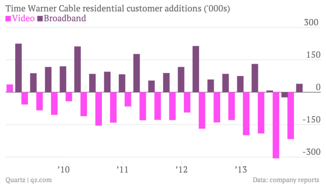 Five-year subscriber trends at Time Warner Cable, from Quartz