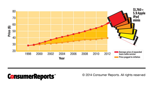 A graph demonstrating how quickly cable rates have outpaced inflation, from Consumer Reports.