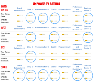 A summary of the JD Power ratings for Comcast and TWC's pay-TV services. We've circled all the instances in which the two companies scored the same or in which TWC outscored Comcast. Note that neither company managed to do better than a 3 on the JD Power scale, indicating a score of "About Average." Click chart for full-size.